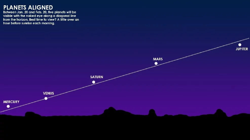 planet alignments